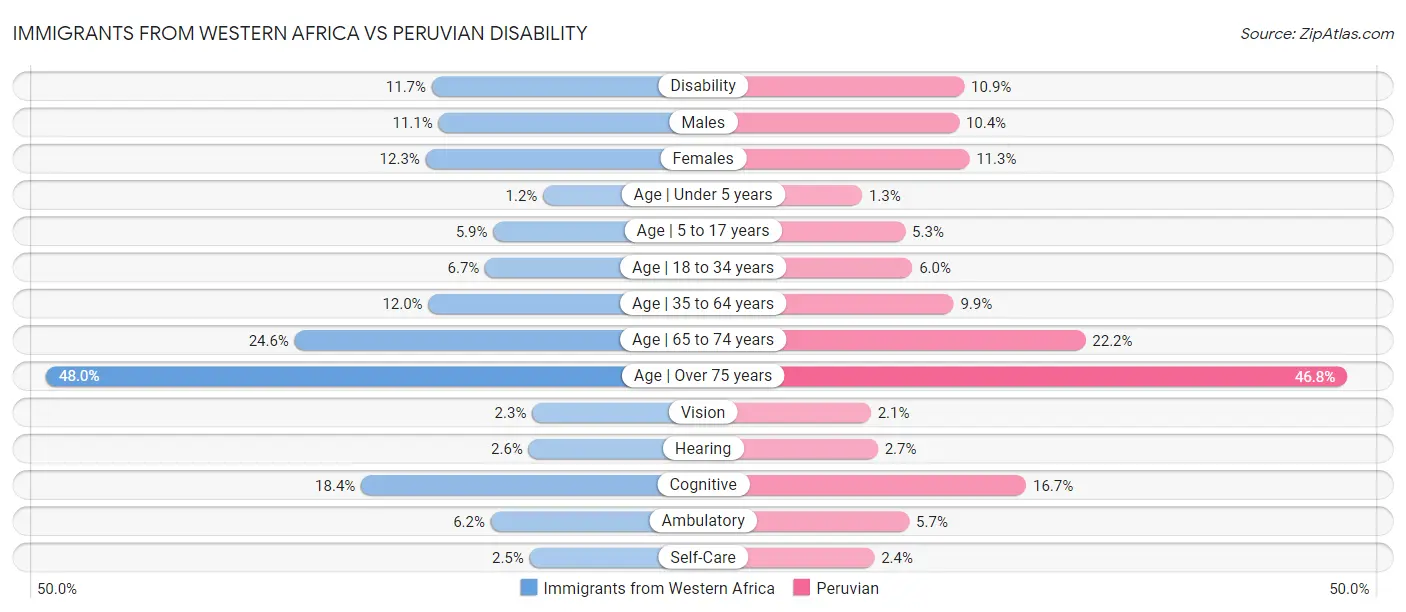 Immigrants from Western Africa vs Peruvian Disability