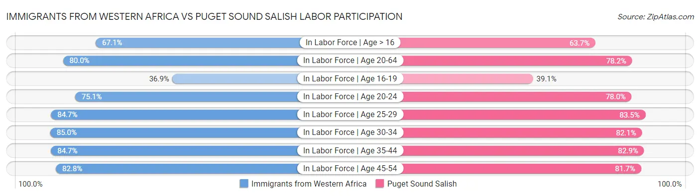 Immigrants from Western Africa vs Puget Sound Salish Labor Participation