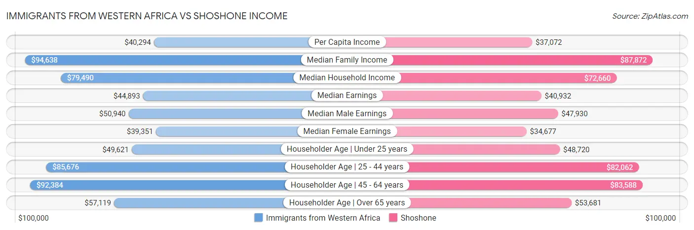 Immigrants from Western Africa vs Shoshone Income