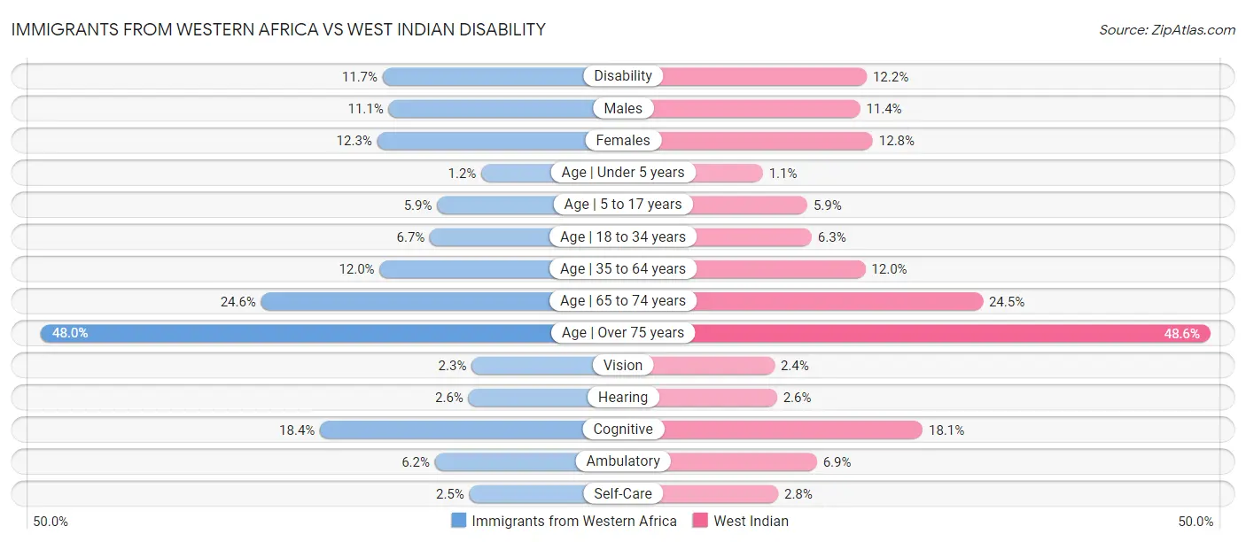 Immigrants from Western Africa vs West Indian Disability