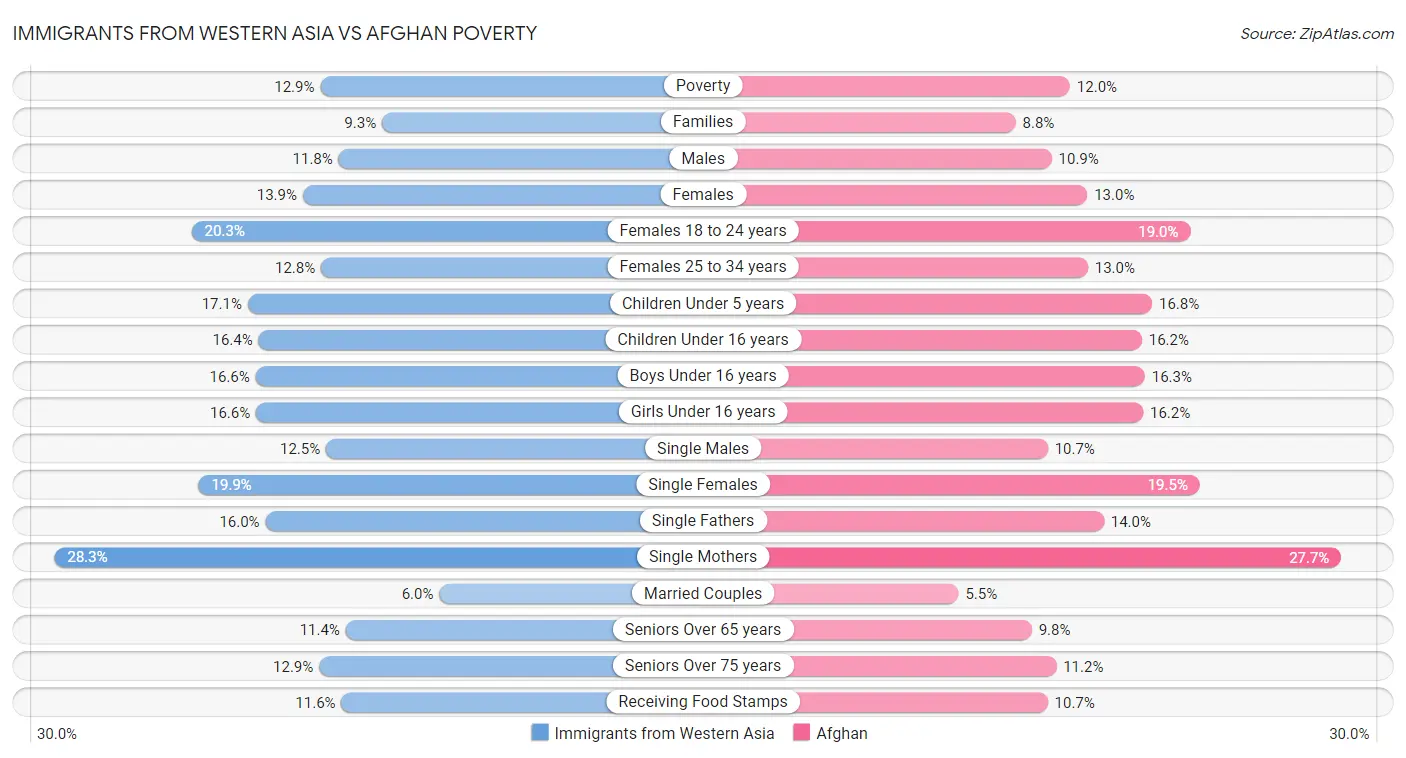Immigrants from Western Asia vs Afghan Poverty