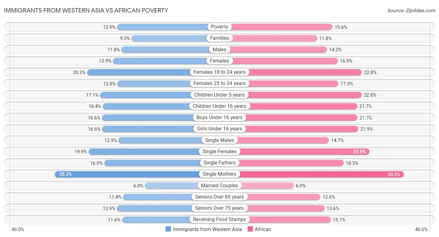 Immigrants from Western Asia vs African Poverty