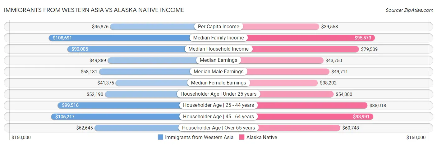 Immigrants from Western Asia vs Alaska Native Income