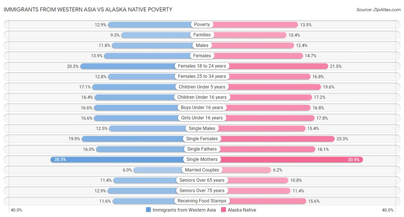 Immigrants from Western Asia vs Alaska Native Poverty