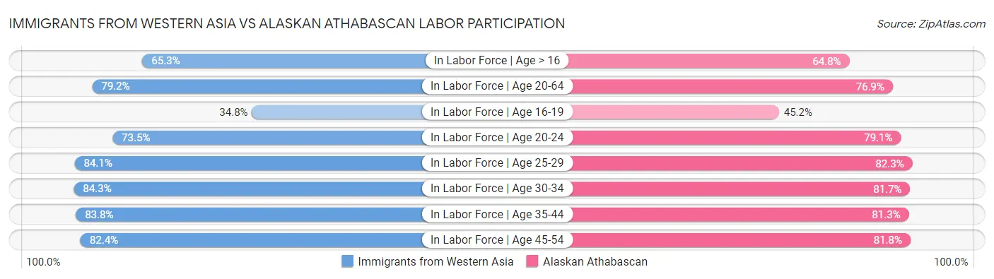 Immigrants from Western Asia vs Alaskan Athabascan Labor Participation