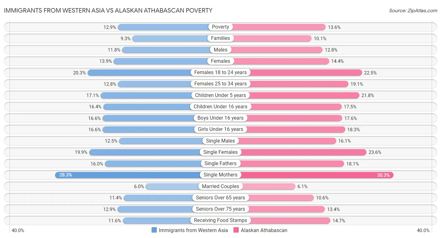 Immigrants from Western Asia vs Alaskan Athabascan Poverty