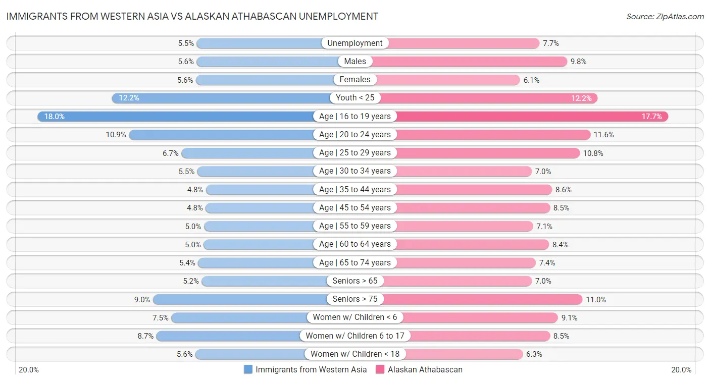 Immigrants from Western Asia vs Alaskan Athabascan Unemployment