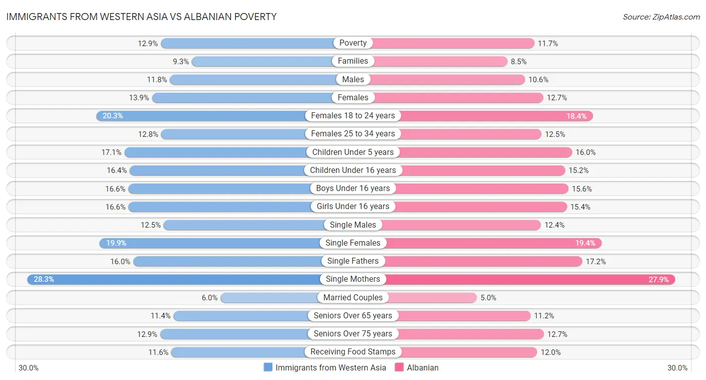 Immigrants from Western Asia vs Albanian Poverty