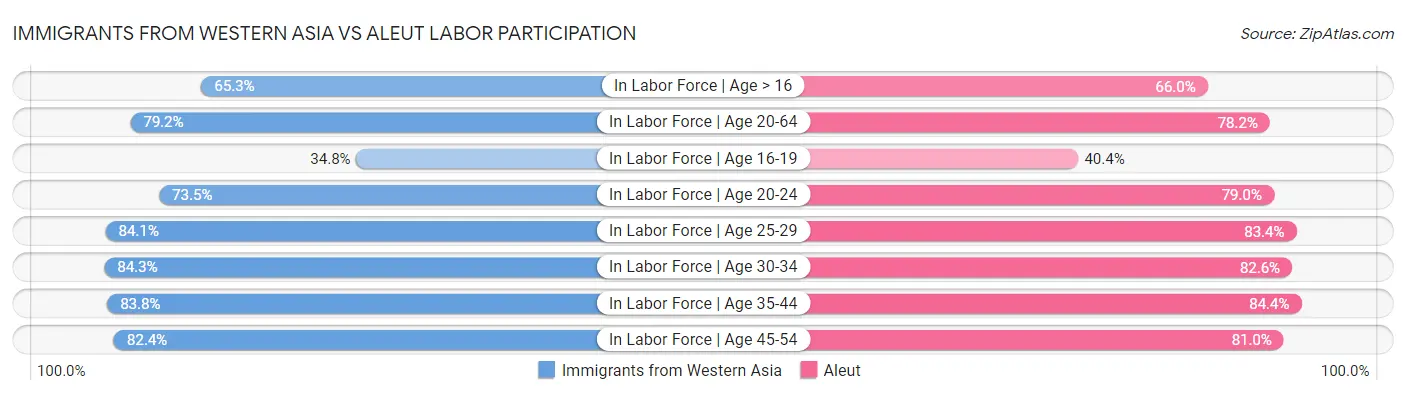 Immigrants from Western Asia vs Aleut Labor Participation