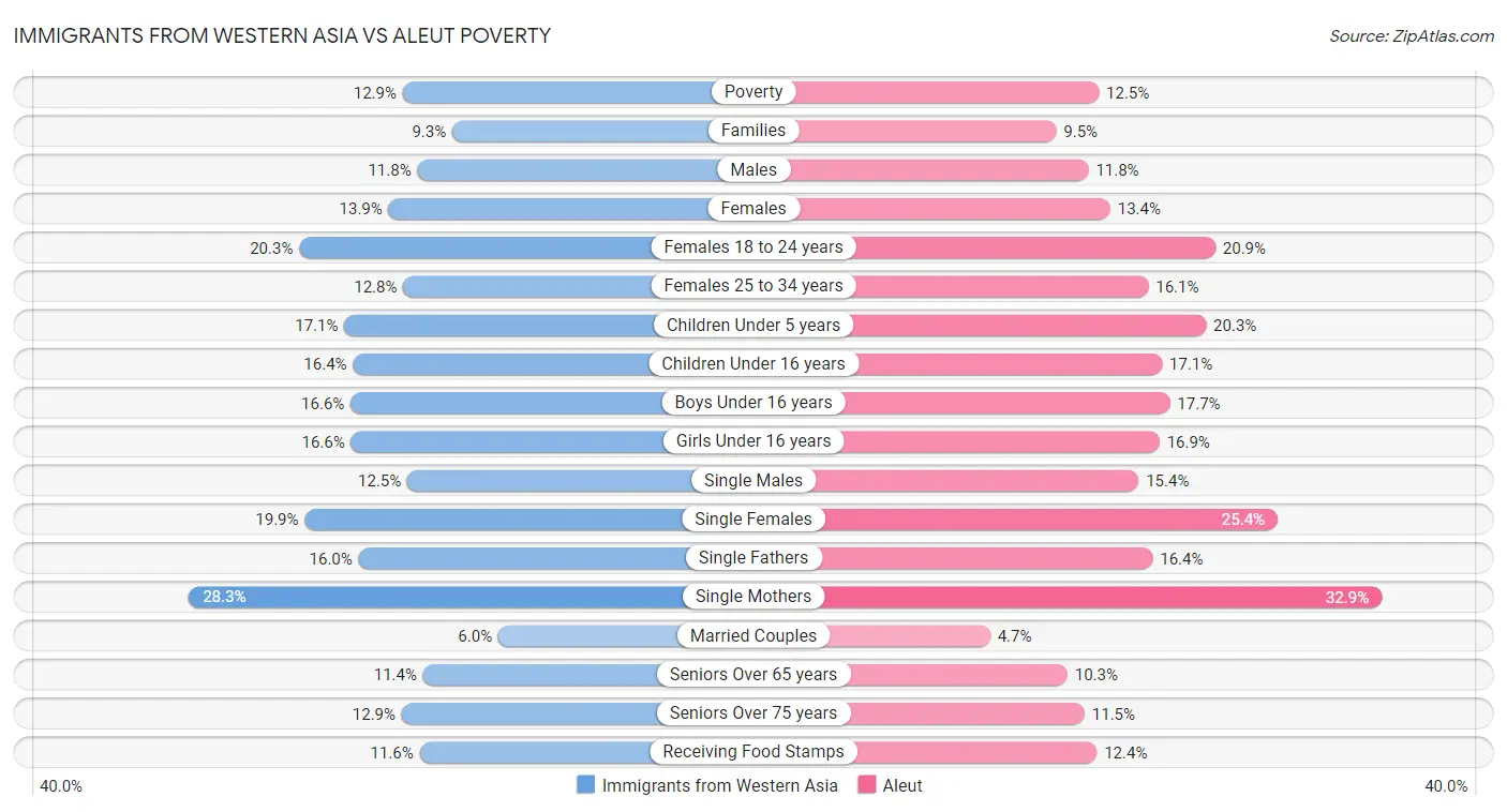 Immigrants from Western Asia vs Aleut Poverty
