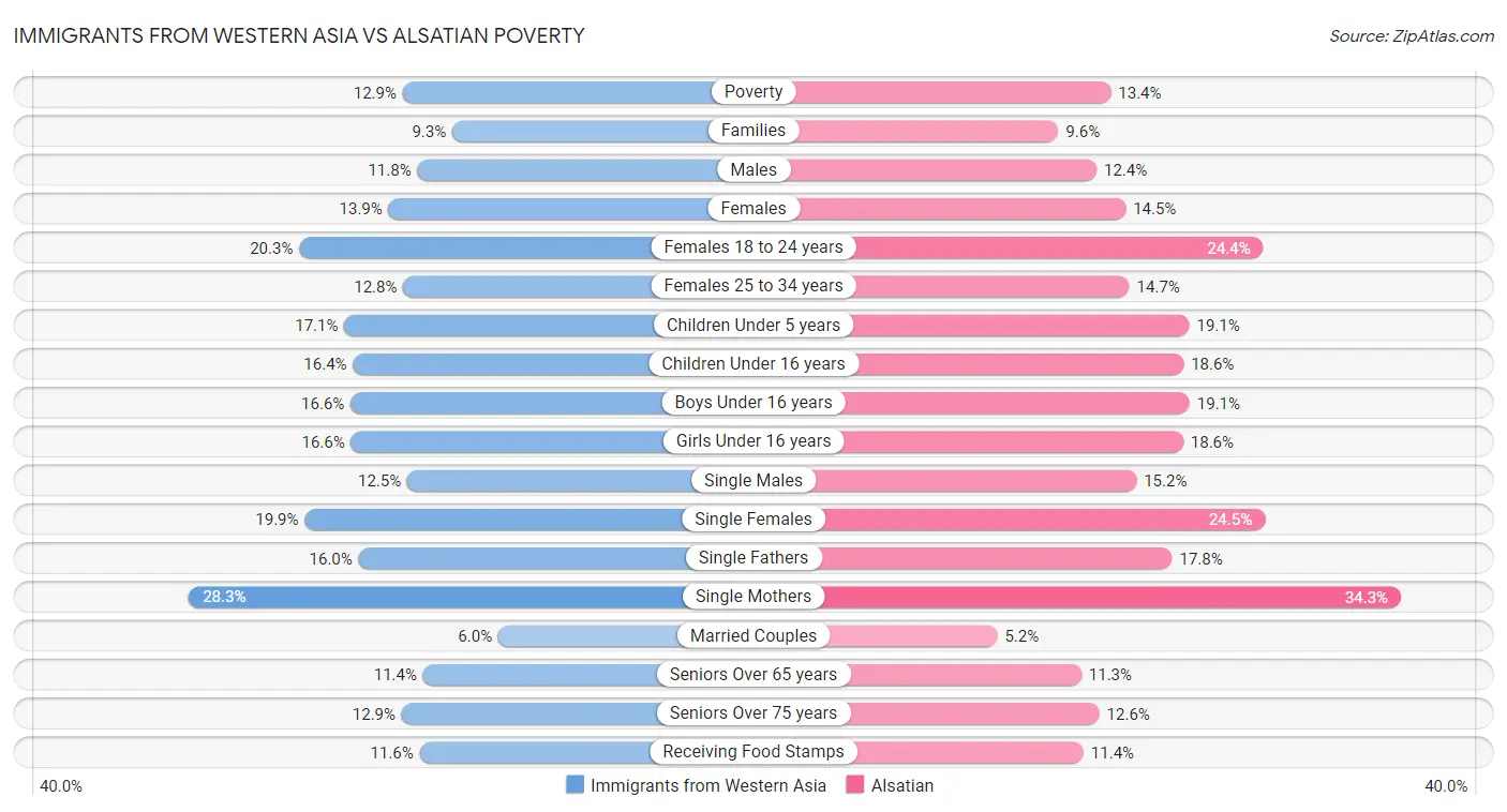 Immigrants from Western Asia vs Alsatian Poverty