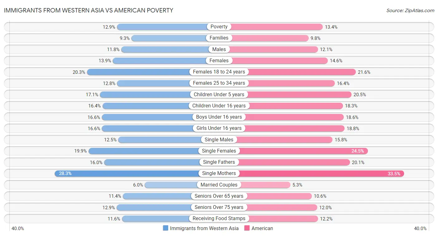Immigrants from Western Asia vs American Poverty