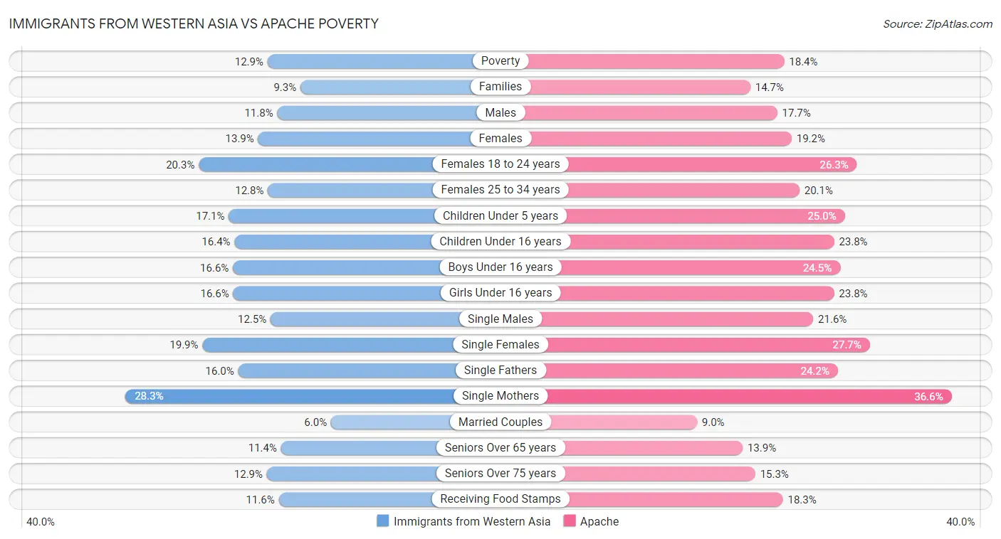Immigrants from Western Asia vs Apache Poverty