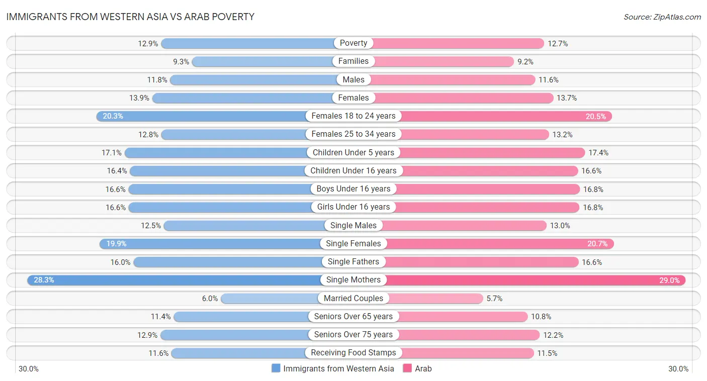 Immigrants from Western Asia vs Arab Poverty