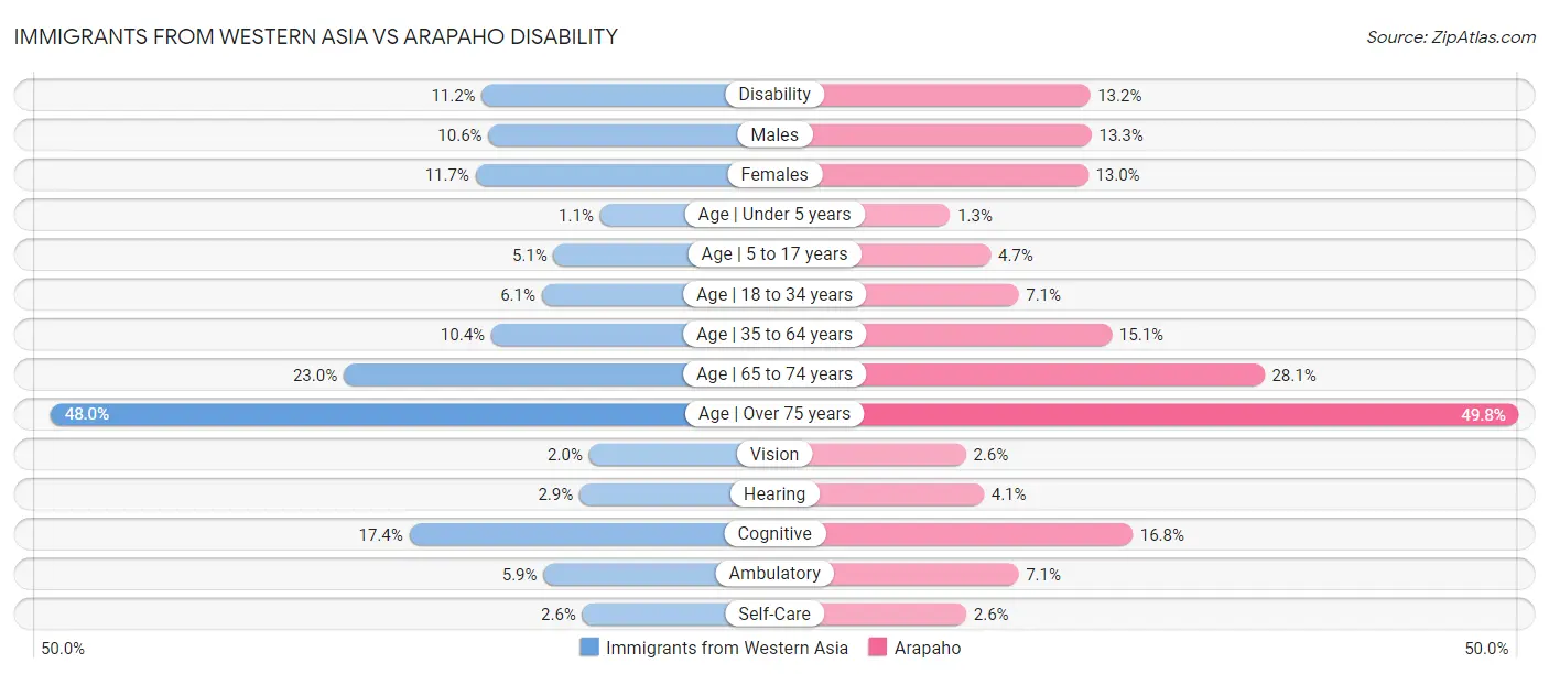 Immigrants from Western Asia vs Arapaho Disability
