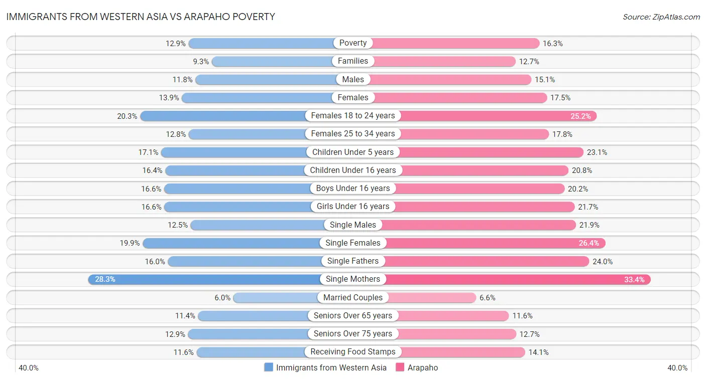 Immigrants from Western Asia vs Arapaho Poverty