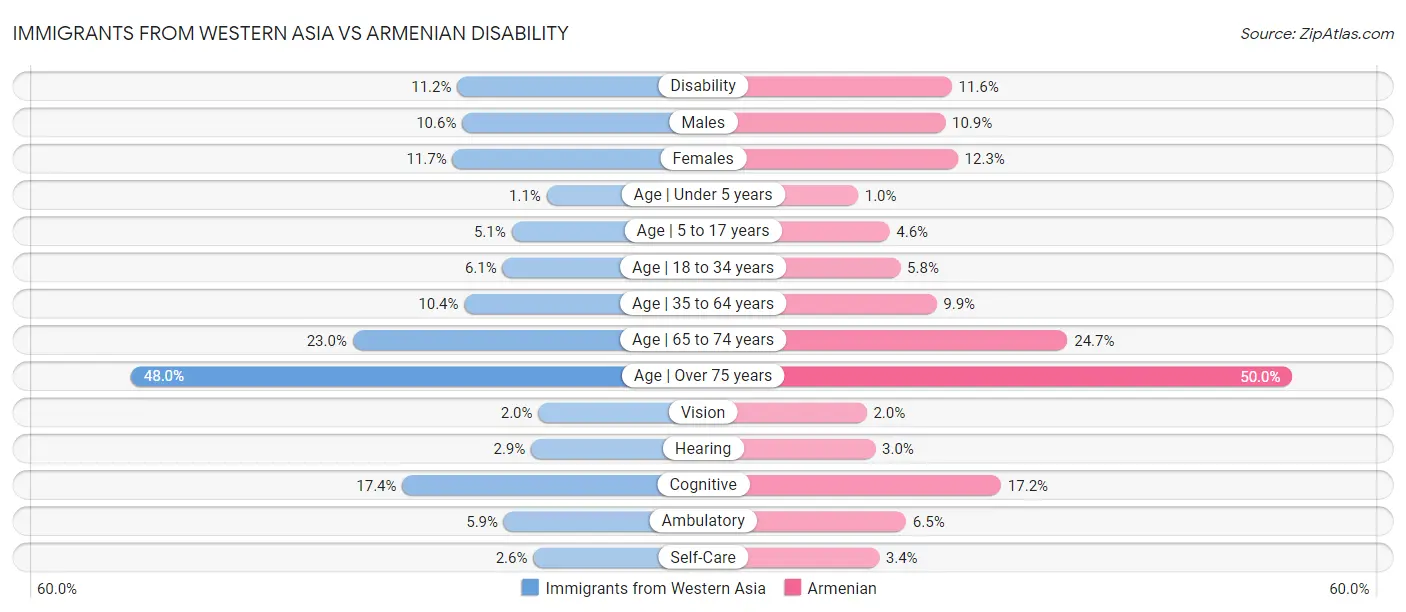 Immigrants from Western Asia vs Armenian Disability