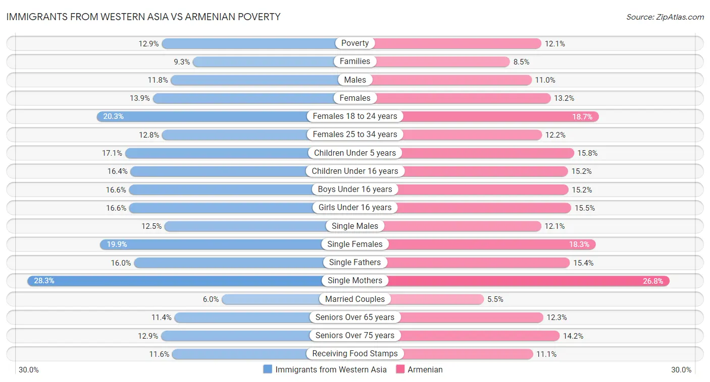 Immigrants from Western Asia vs Armenian Poverty