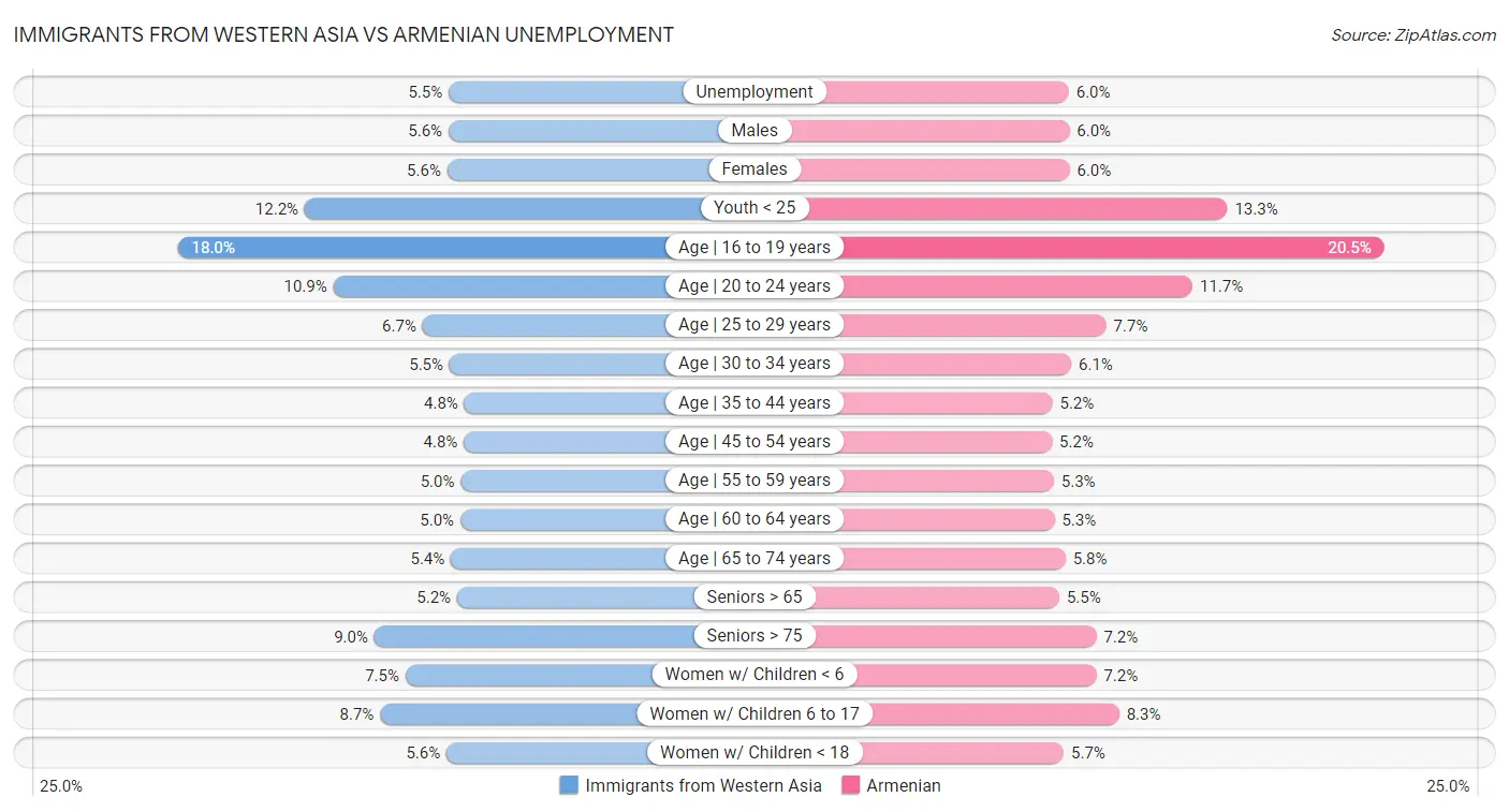 Immigrants from Western Asia vs Armenian Unemployment