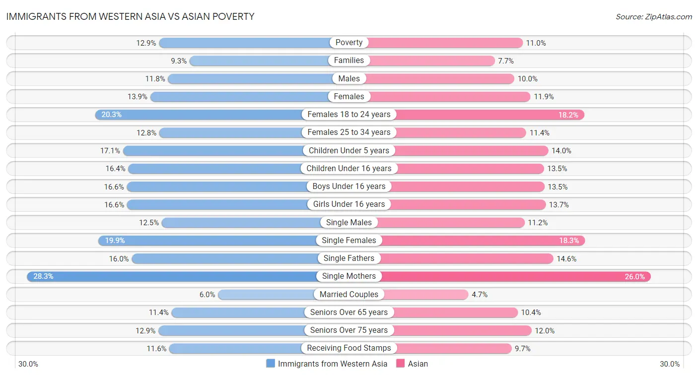 Immigrants from Western Asia vs Asian Poverty