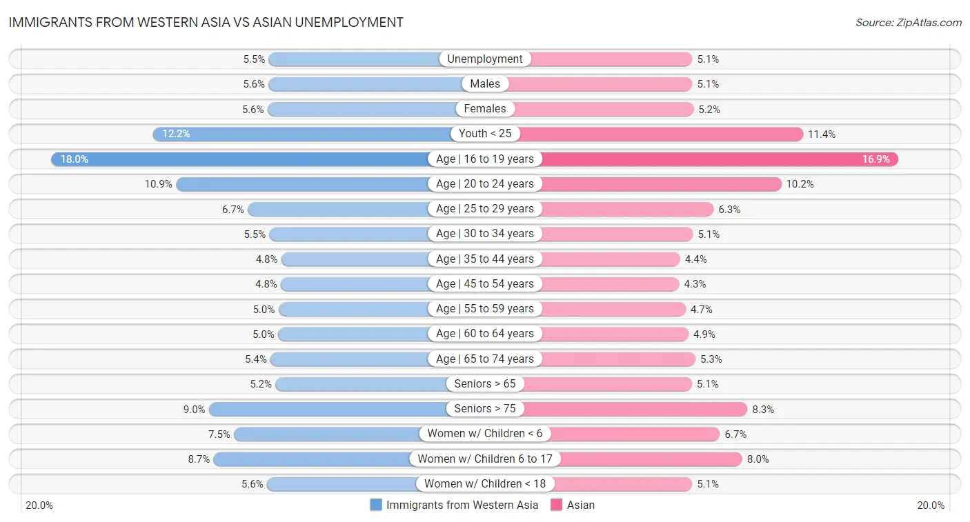 Immigrants from Western Asia vs Asian Unemployment