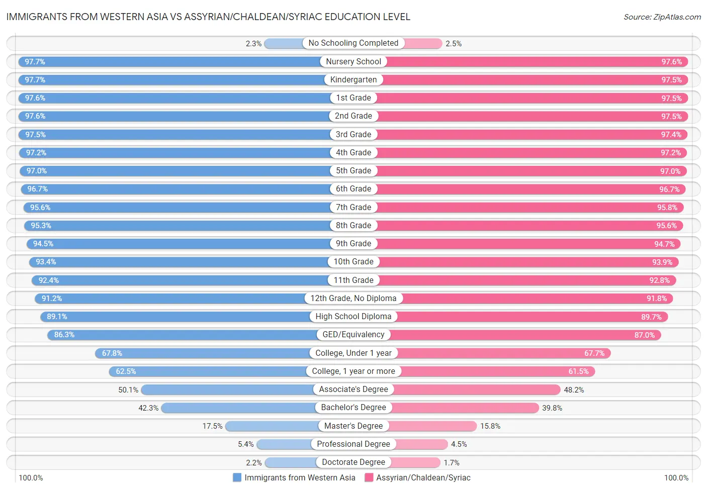 Immigrants from Western Asia vs Assyrian/Chaldean/Syriac Education Level