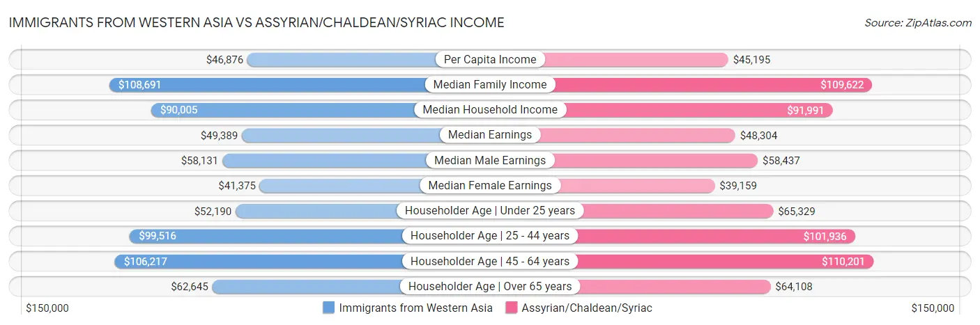Immigrants from Western Asia vs Assyrian/Chaldean/Syriac Income