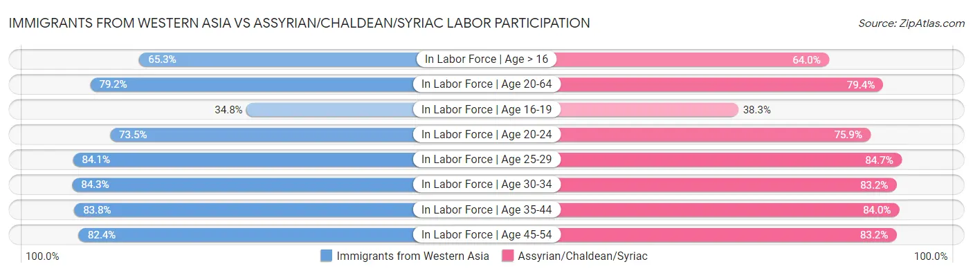 Immigrants from Western Asia vs Assyrian/Chaldean/Syriac Labor Participation