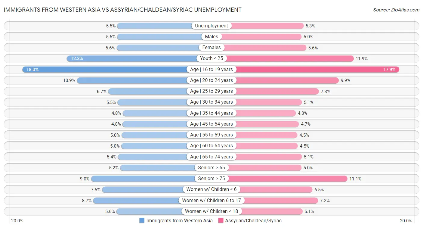 Immigrants from Western Asia vs Assyrian/Chaldean/Syriac Unemployment