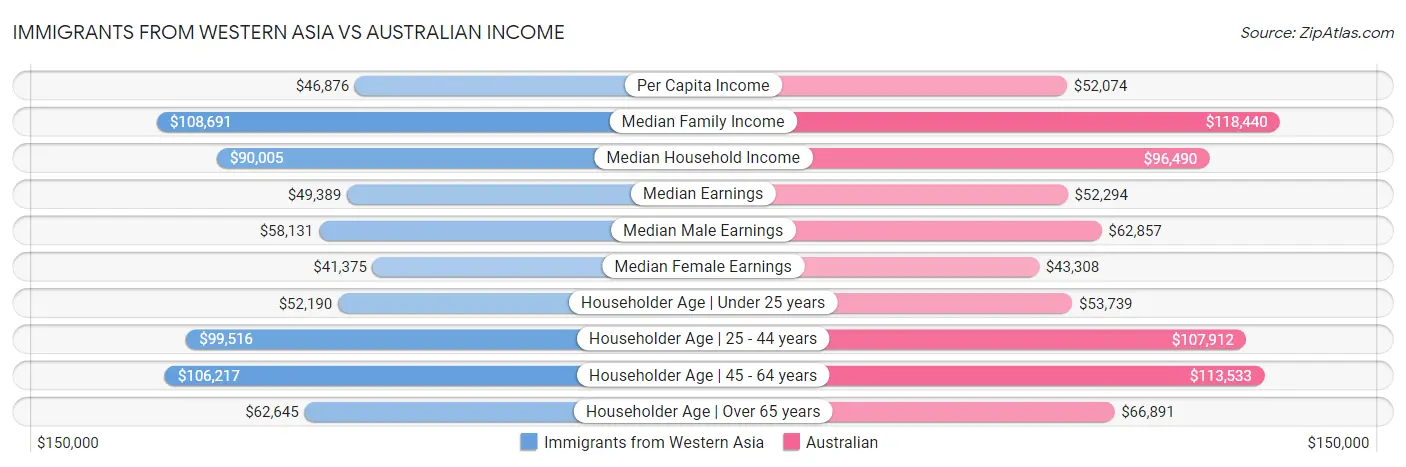 Immigrants from Western Asia vs Australian Income