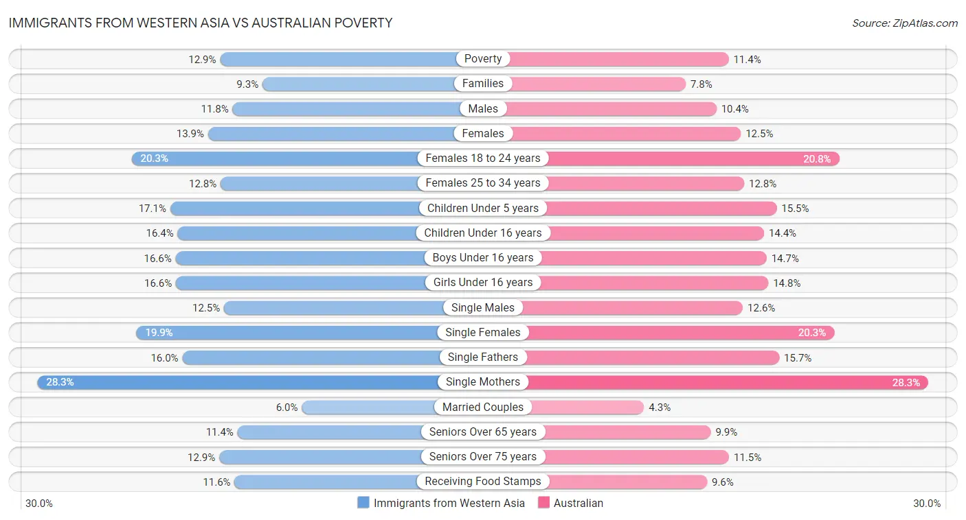 Immigrants from Western Asia vs Australian Poverty
