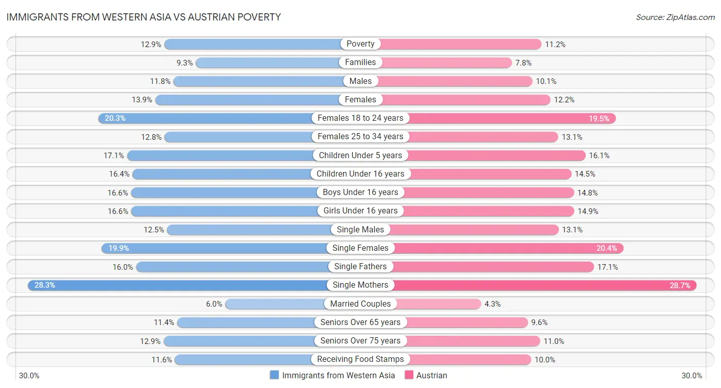 Immigrants from Western Asia vs Austrian Poverty