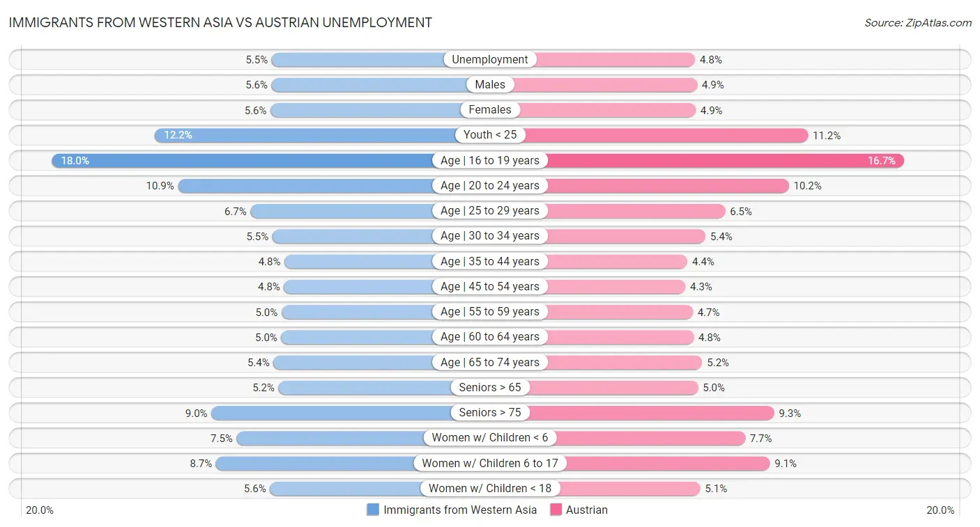 Immigrants from Western Asia vs Austrian Unemployment