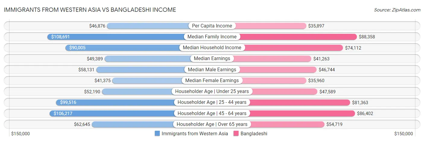 Immigrants from Western Asia vs Bangladeshi Income