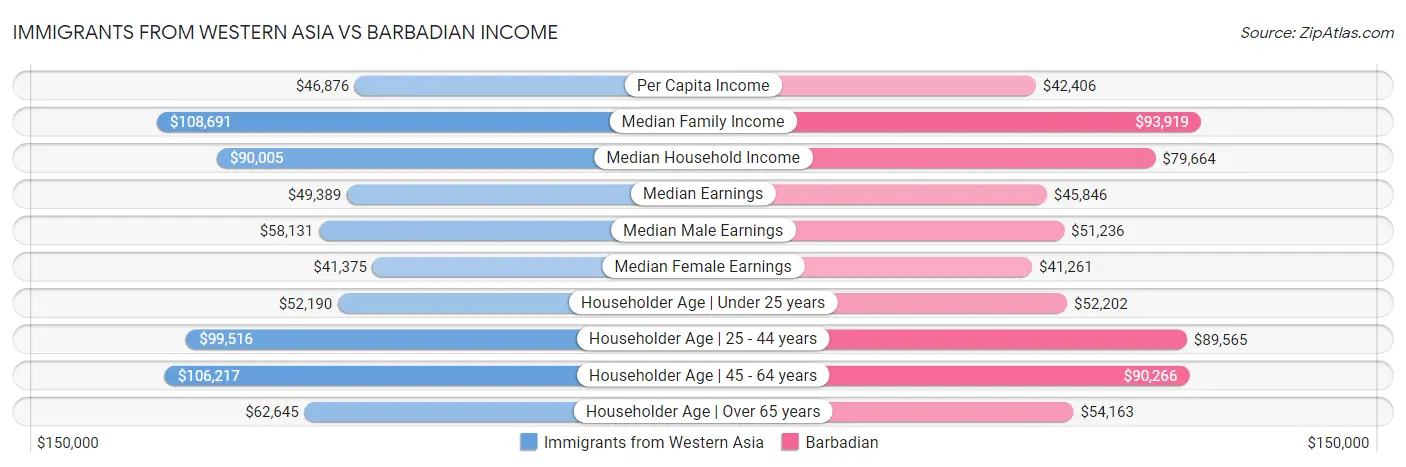 Immigrants from Western Asia vs Barbadian Income