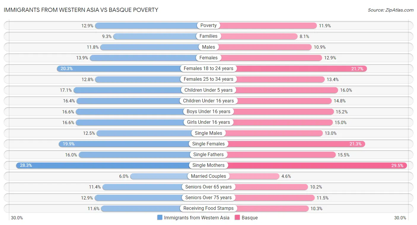 Immigrants from Western Asia vs Basque Poverty
