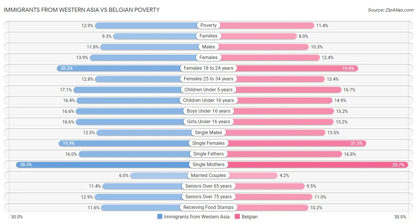 Immigrants from Western Asia vs Belgian Poverty
