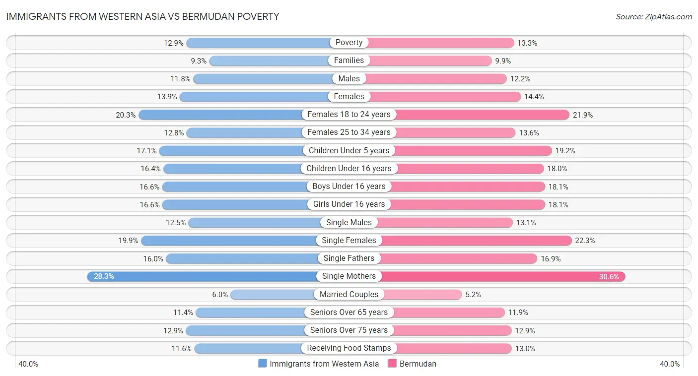 Immigrants from Western Asia vs Bermudan Poverty