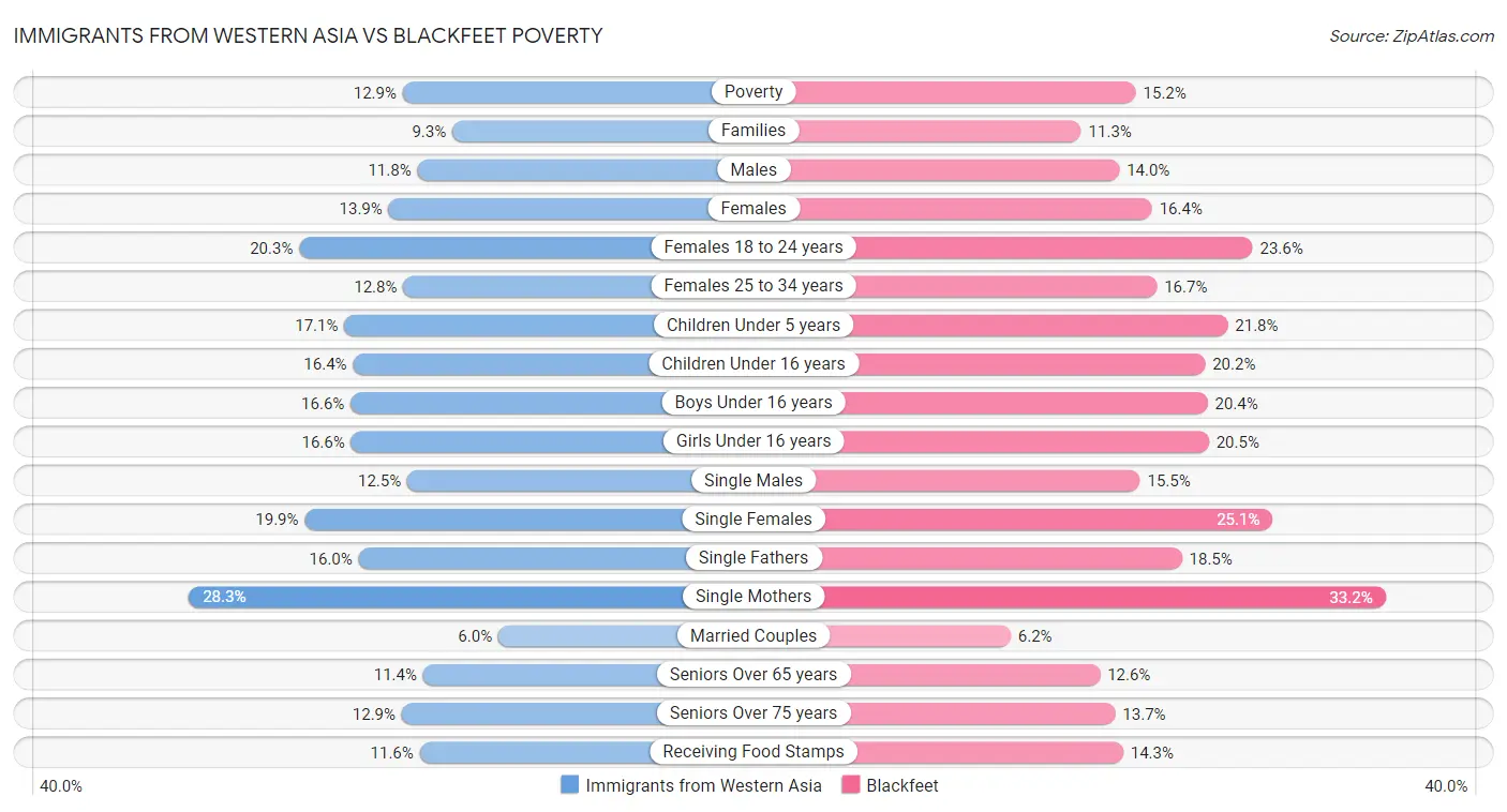 Immigrants from Western Asia vs Blackfeet Poverty