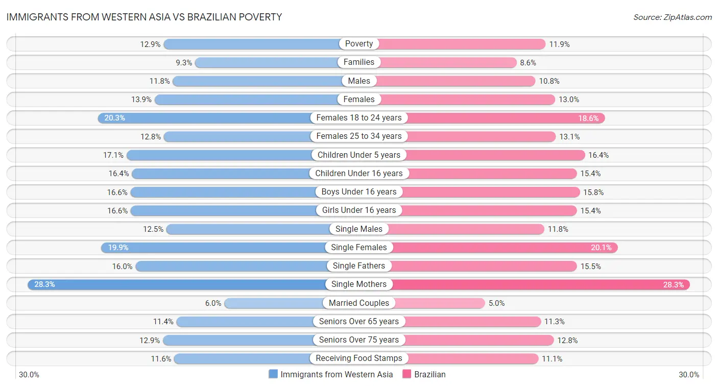 Immigrants from Western Asia vs Brazilian Poverty