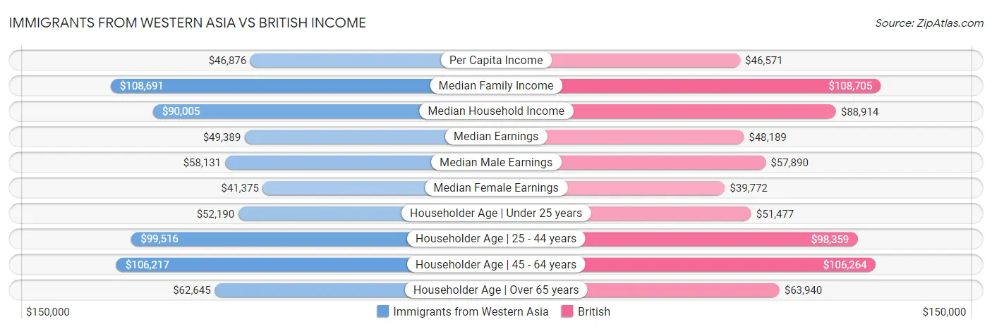 Immigrants from Western Asia vs British Income