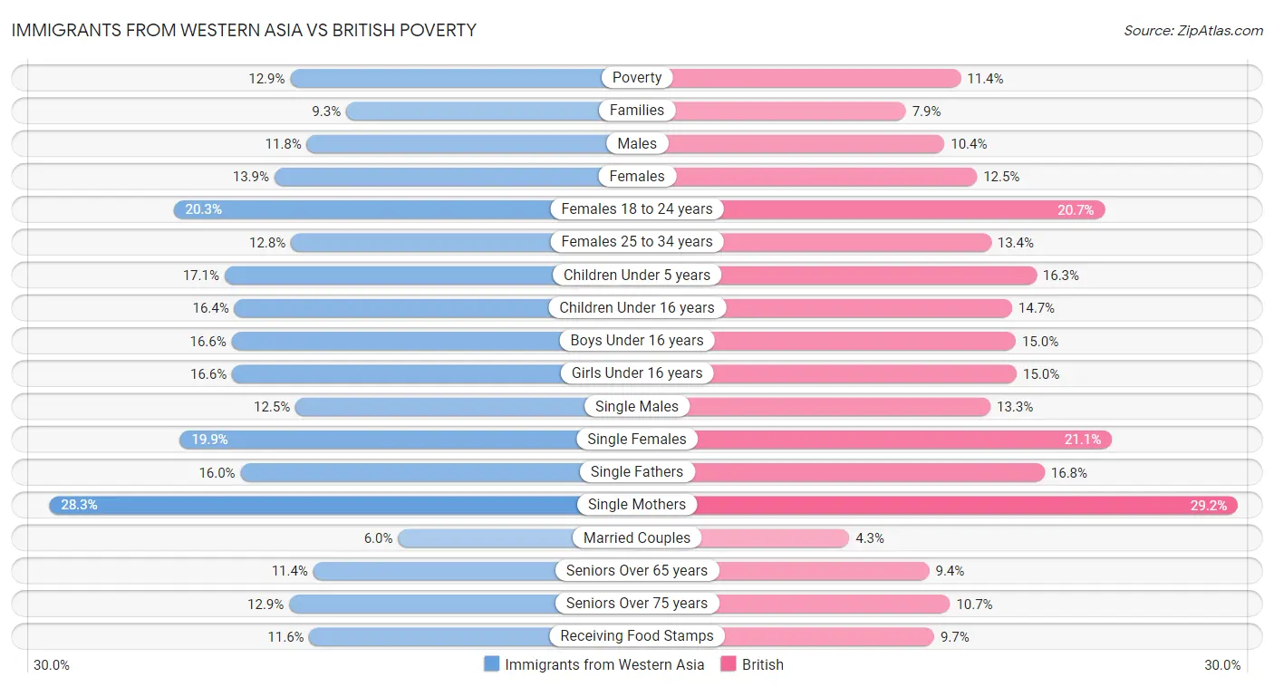 Immigrants from Western Asia vs British Poverty