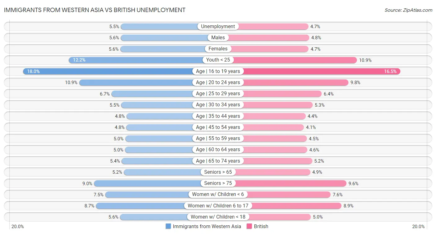 Immigrants from Western Asia vs British Unemployment