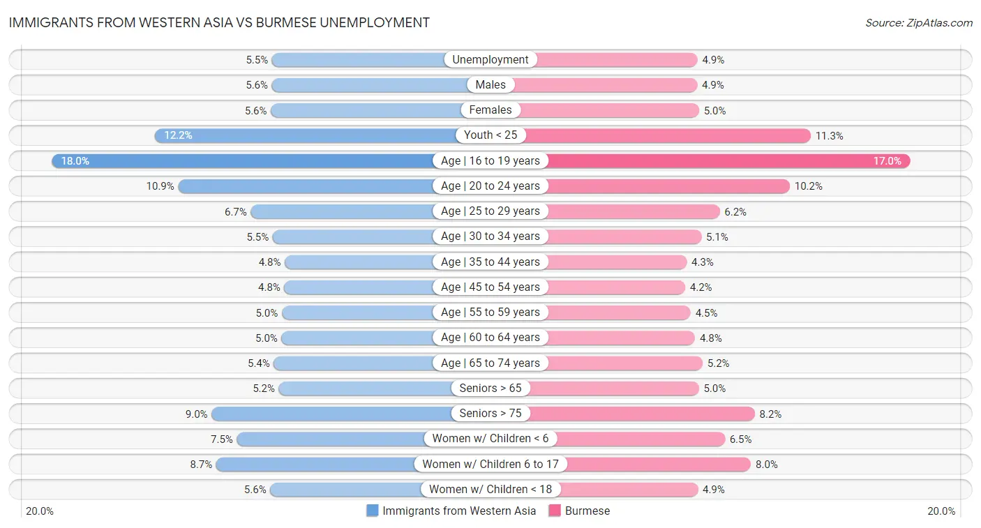 Immigrants from Western Asia vs Burmese Unemployment
