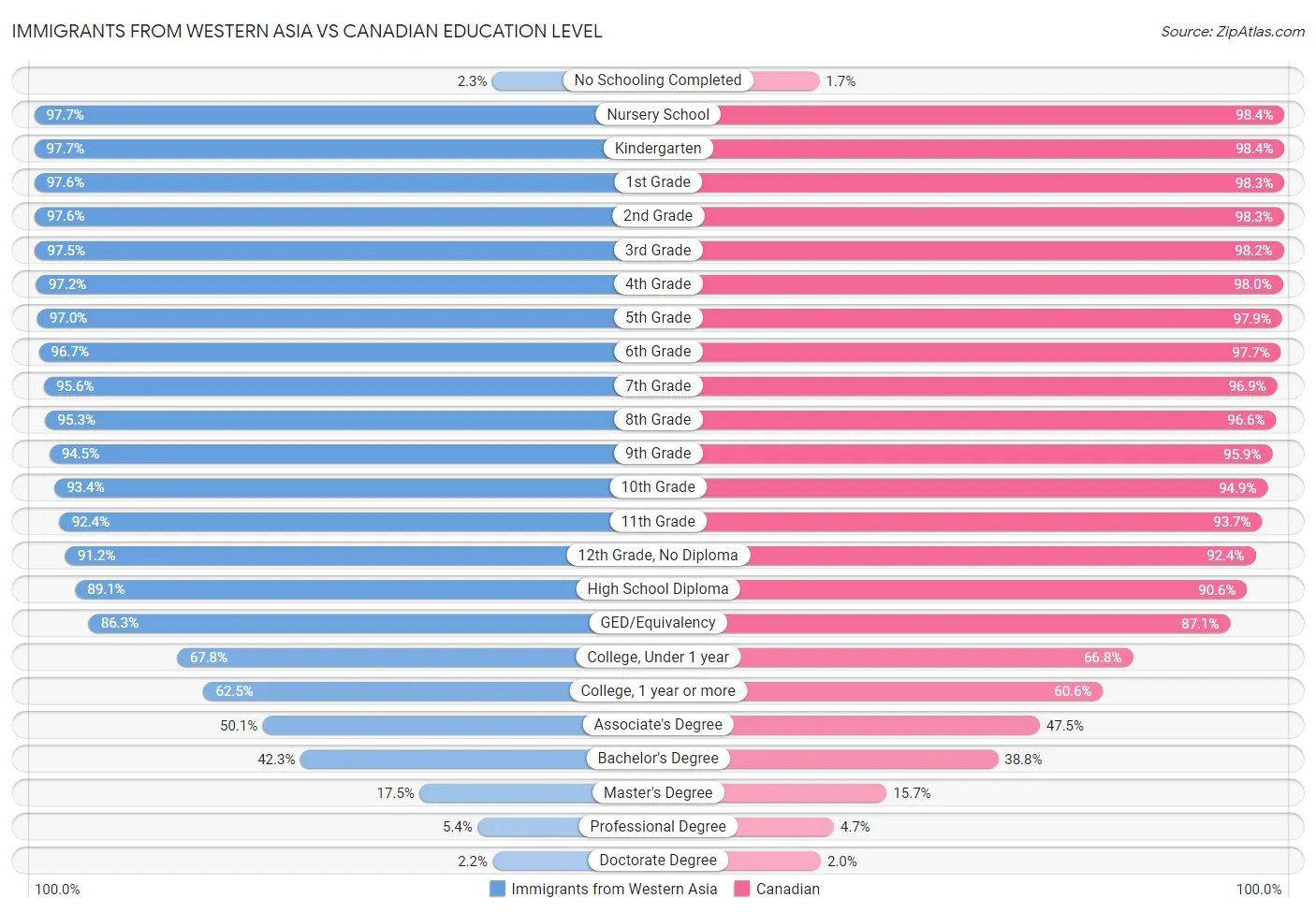 Immigrants from Western Asia vs Canadian Education Level
