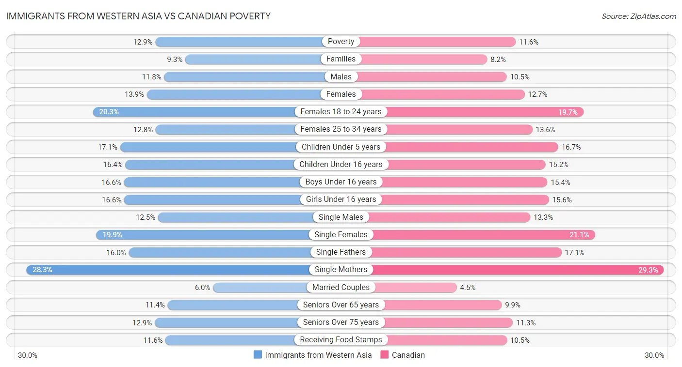 Immigrants from Western Asia vs Canadian Poverty