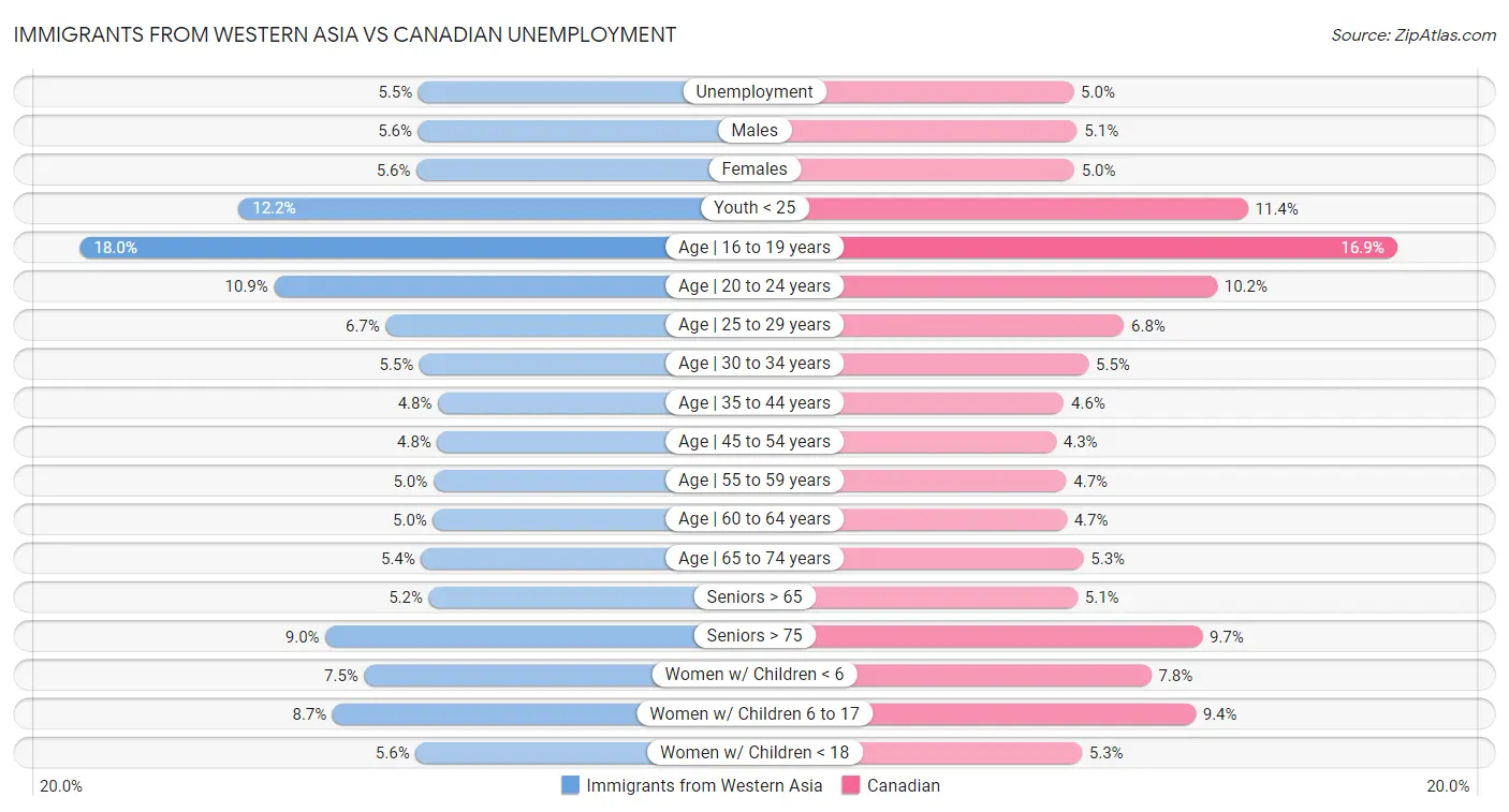 Immigrants from Western Asia vs Canadian Unemployment
