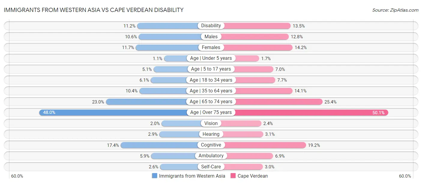 Immigrants from Western Asia vs Cape Verdean Disability