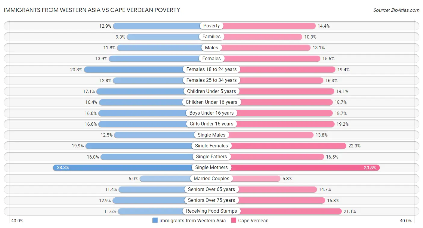 Immigrants from Western Asia vs Cape Verdean Poverty