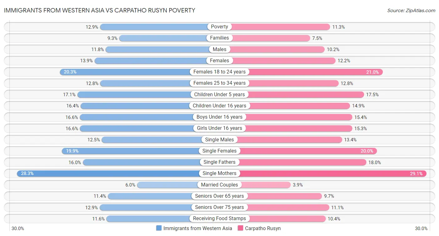 Immigrants from Western Asia vs Carpatho Rusyn Poverty